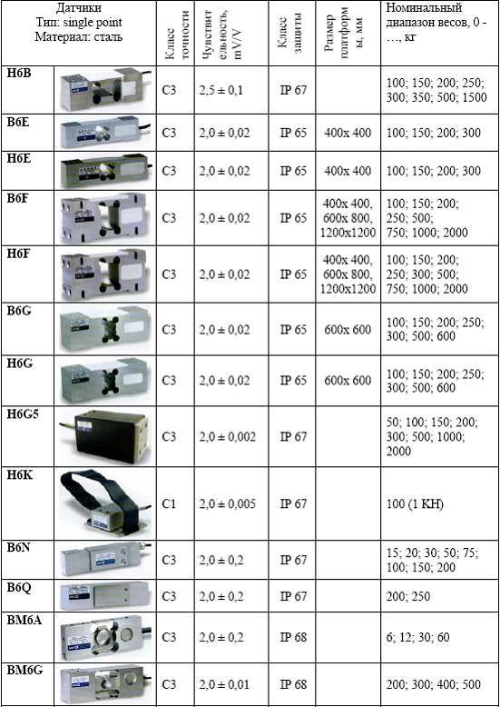 тензодатчики