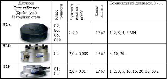 тензодатчики